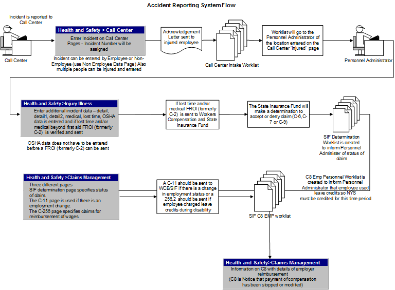 ARS Flowchart